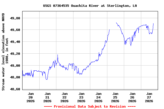Graph of  Stream water level elevation above NAVD 1988, in feet