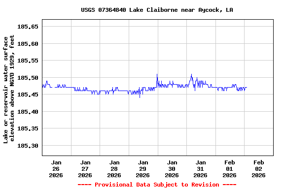Graph of  Lake or reservoir water surface elevation above NGVD 1929, feet