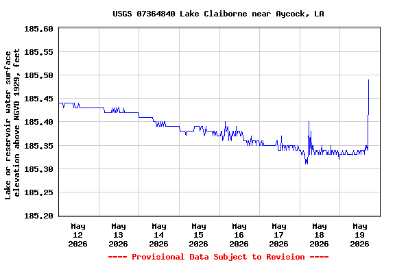 Graph of  Lake or reservoir water surface elevation above NGVD 1929, feet