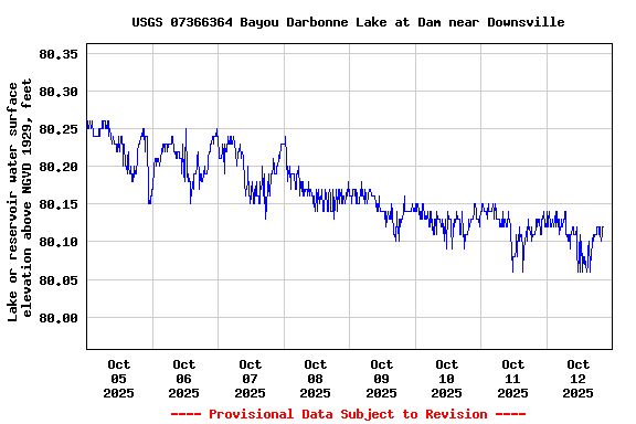 Graph of  Lake or reservoir water surface elevation above NGVD 1929, feet
