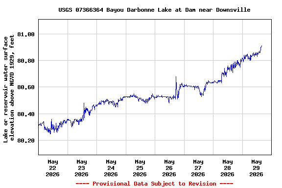 Graph of  Lake or reservoir water surface elevation above NGVD 1929, feet