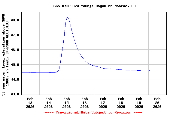 Graph of  Stream water level elevation above NAVD 1988, in feet, [NAVD88 GEOID18]