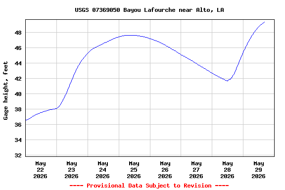 Graph of  Gage height, feet
