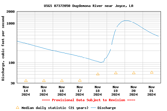 Graph of  Discharge, cubic feet per second