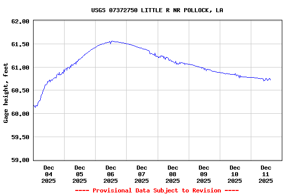 Graph of  Gage height, feet