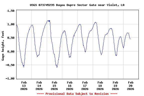 Graph of  Gage height, feet