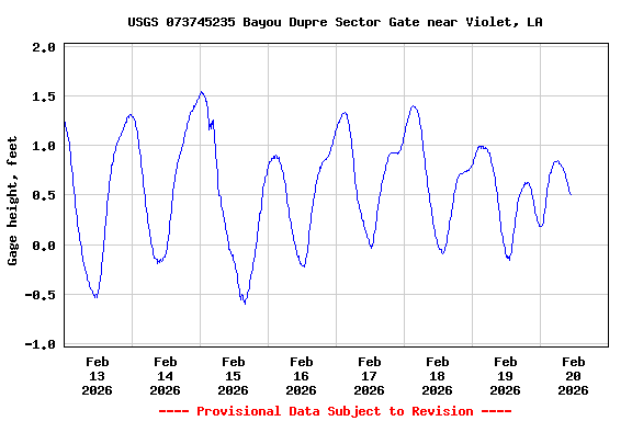 Graph of  Gage height, feet