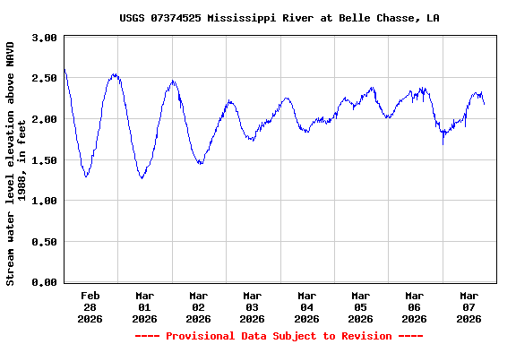 Graph of  Stream water level elevation above NAVD 1988, in feet