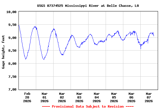Graph of  Gage height, feet