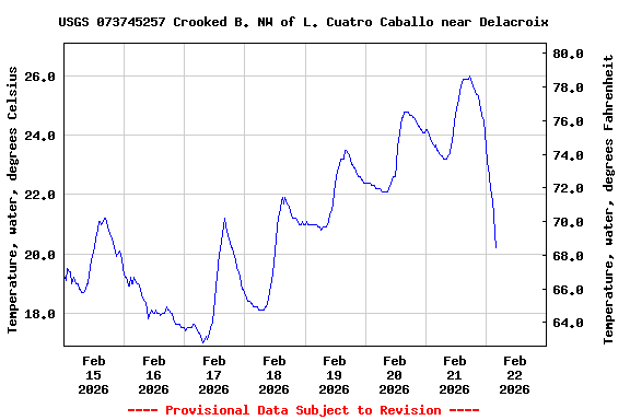 Graph of  Temperature, water, degrees Celsius