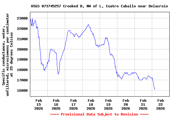 Graph of  Specific conductance, water, unfiltered, microsiemens per centimeter at 25 degrees Celsius