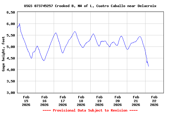 Graph of  Gage height, feet