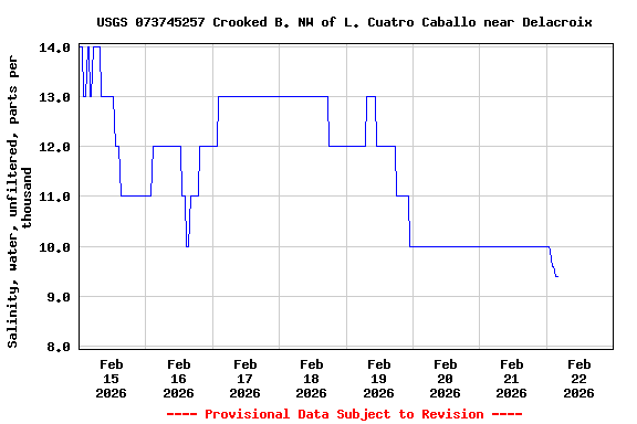 Graph of  Salinity, water, unfiltered, parts per thousand