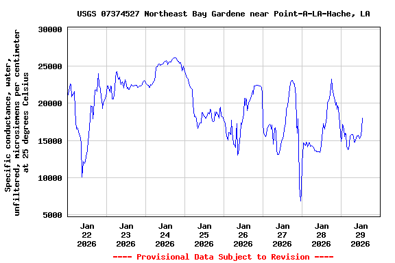Graph of  Specific conductance, water, unfiltered, microsiemens per centimeter at 25 degrees Celsius