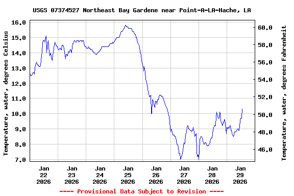 Graph of  Temperature, water, degrees Celsius