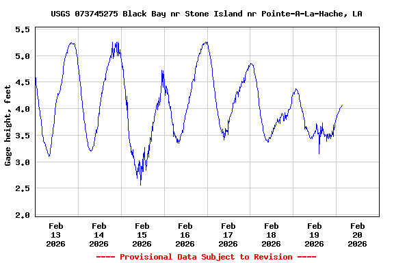 Graph of  Gage height, feet