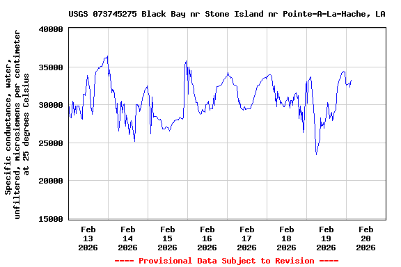 Graph of  Specific conductance, water, unfiltered, microsiemens per centimeter at 25 degrees Celsius