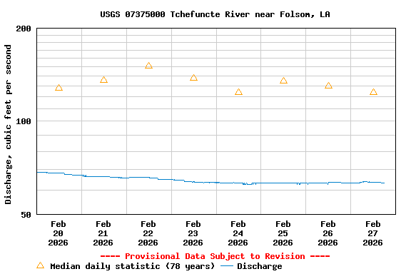 Graph of  Discharge, cubic feet per second