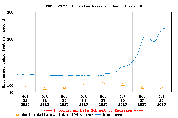 Graph of  Discharge, cubic feet per second