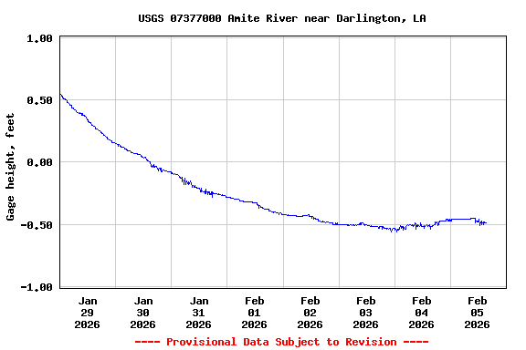 Graph of  Gage height, feet