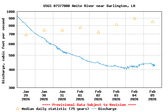 Graph of  Discharge, cubic feet per second