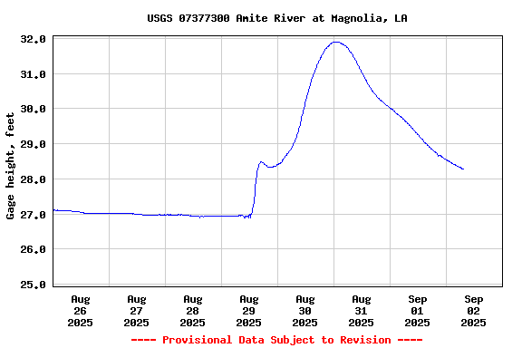 Graph of  Gage height, feet