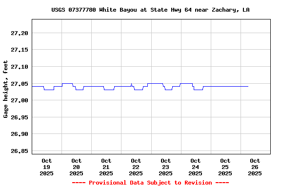 Graph of  Gage height, feet