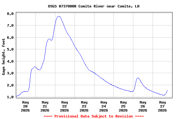 Graph of  Gage height, feet