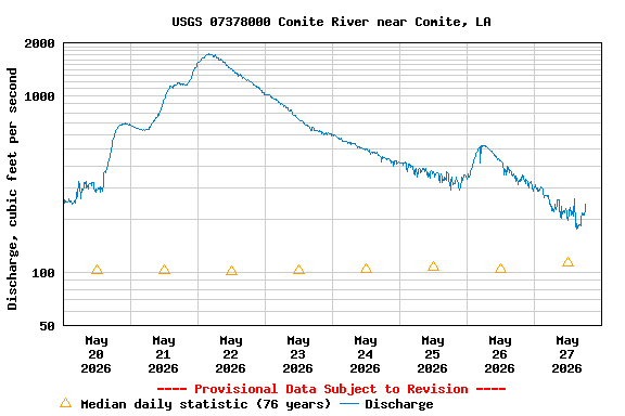 Graph of  Discharge, cubic feet per second