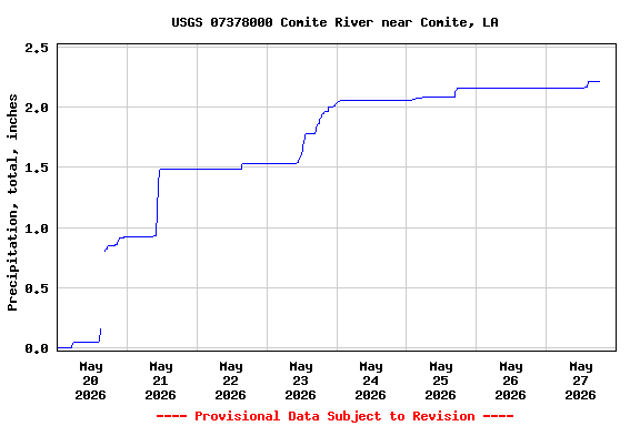 Graph of  Precipitation, total, inches