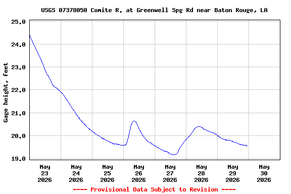 Graph of  Gage height, feet