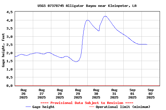 Graph of  Gage height, feet