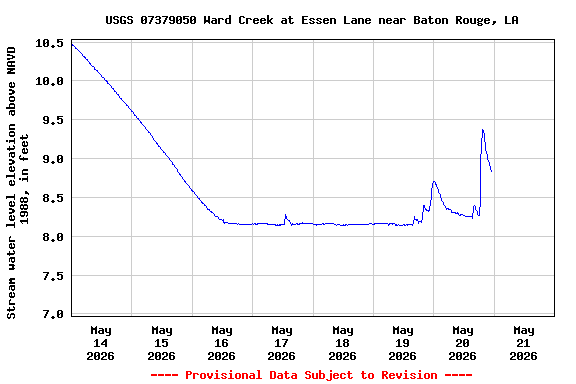 Graph of  Stream water level elevation above NAVD 1988, in feet
