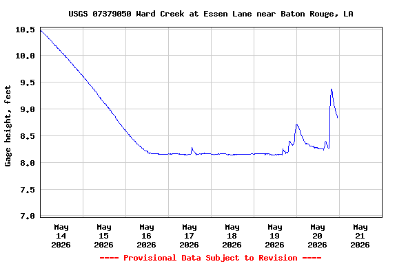 Graph of  Gage height, feet
