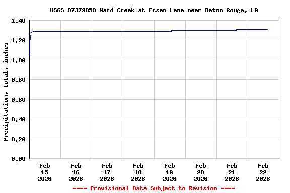 Graph of  Precipitation, total, inches