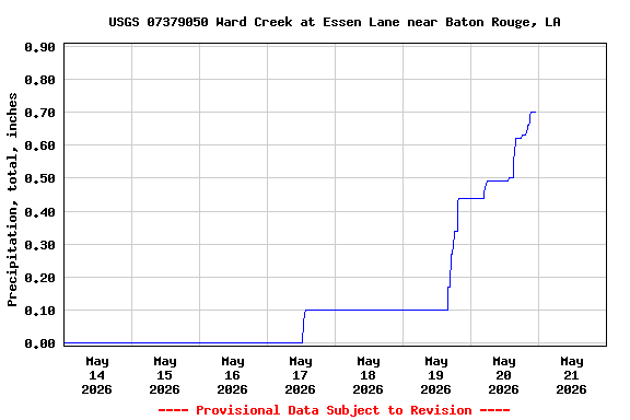 Graph of  Precipitation, total, inches