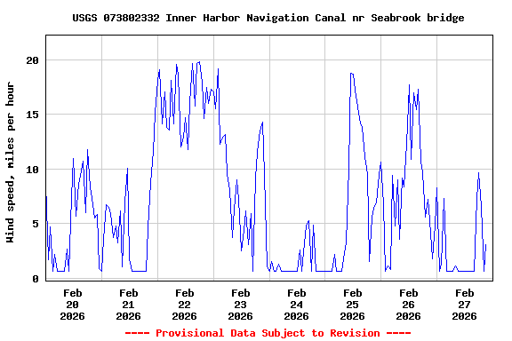 Graph of  Wind speed, miles per hour