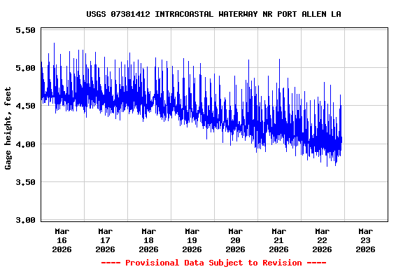 Graph of  Gage height, feet
