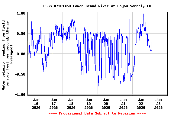 Graph of  Water velocity reading from field sensor, feet per second, [Range Averaged]