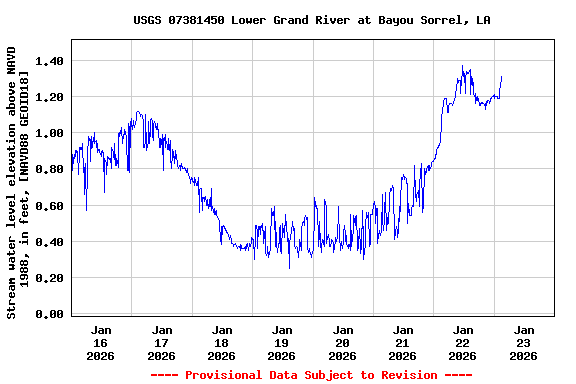 Graph of  Stream water level elevation above NAVD 1988, in feet, [NAVD88 GEOID18]