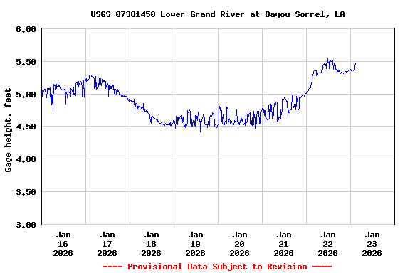 Graph of  Gage height, feet
