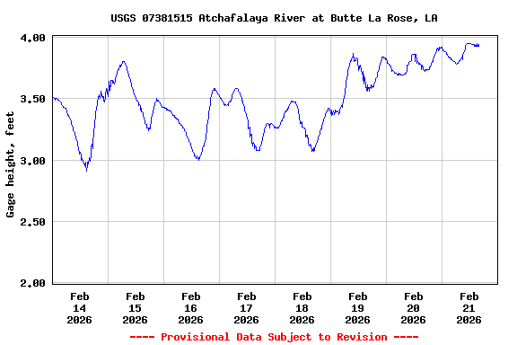 Graph of  Gage height, feet