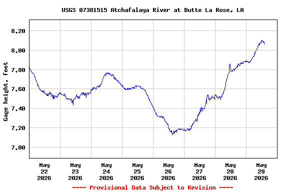 Graph of  Gage height, feet