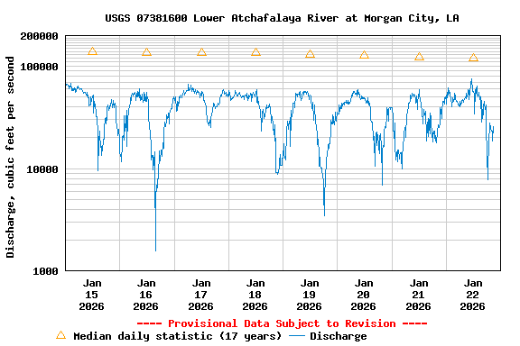 Graph of  Discharge, cubic feet per second