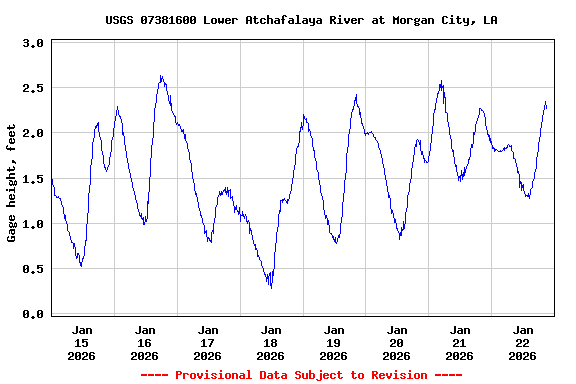 Graph of  Gage height, feet