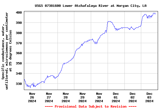 Graph of  Specific conductance, water, unfiltered, microsiemens per centimeter at 25 degrees Celsius