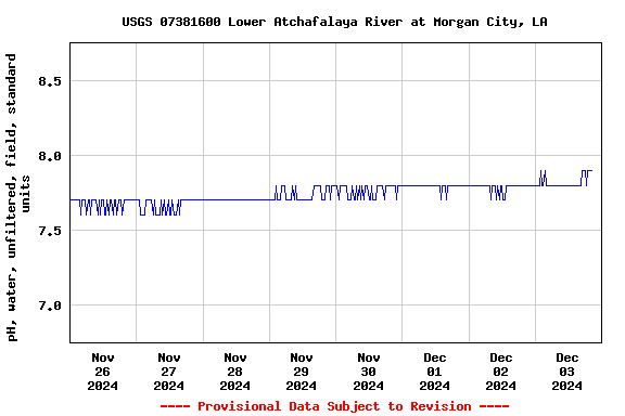 Graph of  pH, water, unfiltered, field, standard units