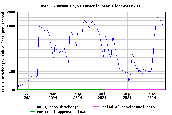 Graph of DAILY Discharge, cubic feet per second