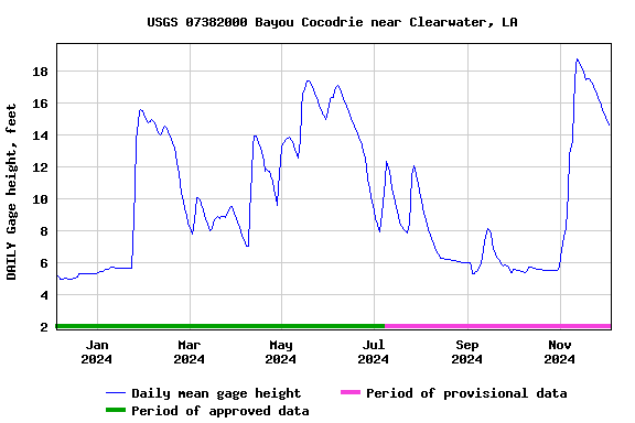 Graph of DAILY Gage height, feet