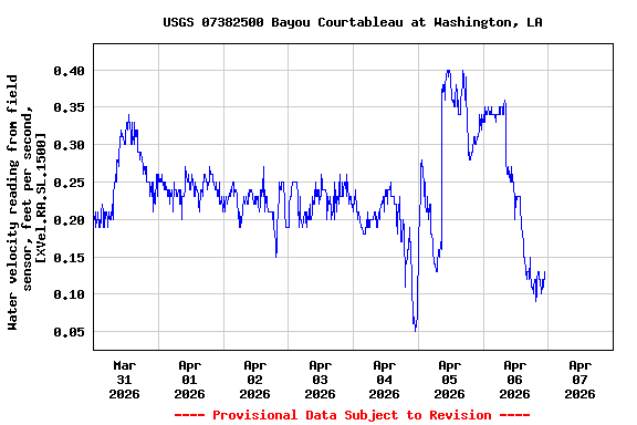 Graph of  Water velocity reading from field sensor, feet per second, [XVel.RA.SL.1500]